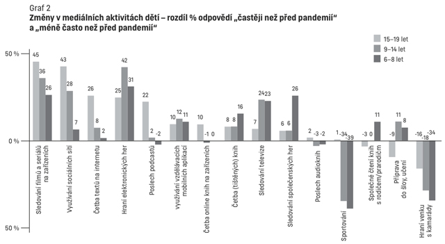 Graf 2
