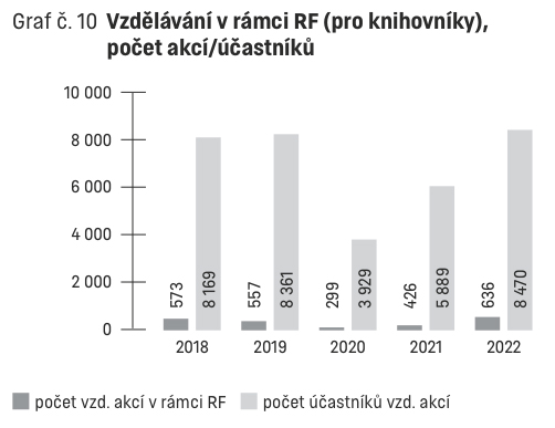 Graf č. 10 Vzdělávání v rámci RF (pro knihovníky), počet akcí/účastníků