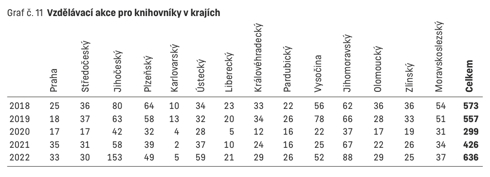 Graf č. 11 Vzdělávací akce pro knihovníky v krajích