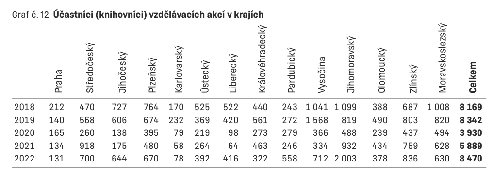 Graf č. 12 Účastníci (knihovníci) vzdělávacích akcí v krajích
