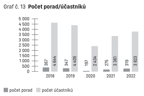 Graf č. 13 Počet porad/účastníků