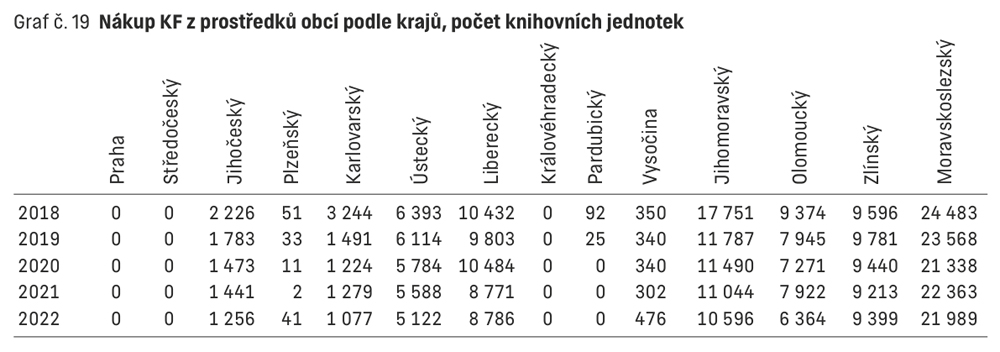 Nákup KF z prostředků obcí podle krajů, počet knihovních jednotek