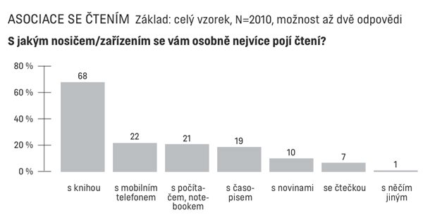 Graf 1: S jakým nosičem/zařízením se vám osobně nejvíce pojí čtení?