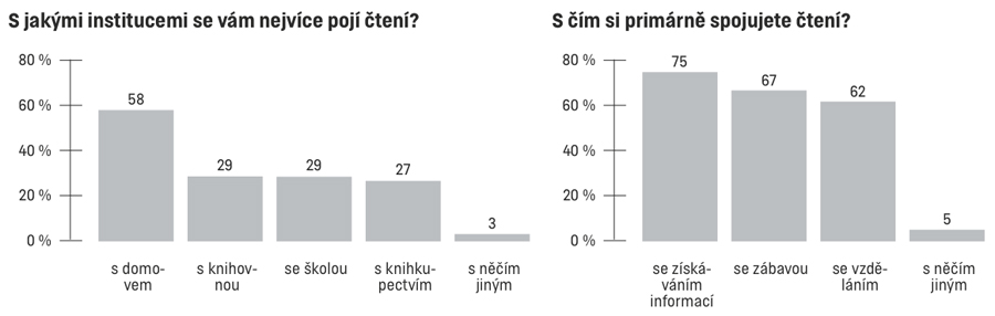 Graf 2: S jakými institucemi se vám nejvíce pojí čtení?; Graf 3: S čím si primárně spojujete čtení?