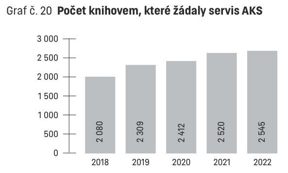 Počet knihovem, které žádaly servis AKS