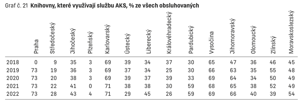 Knihovny, které využívají službu AKS, % ze všech obsluhovaných