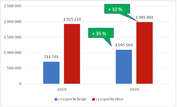 Graf 3 Příspěvky na provoz z rozpočtů obcí a krajů, rok 2019/2020 (v tisících Kč)