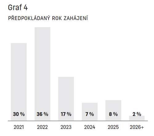 Graf 4