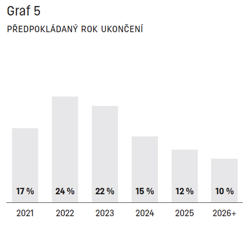 Graf 5