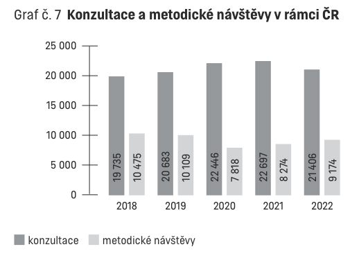 Graf č. 7 Konzultace a metodické návštěvy v rámci ČR