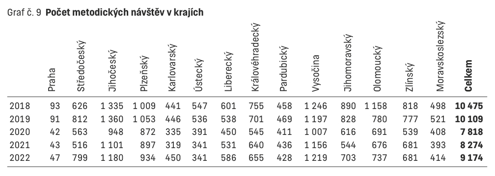 Graf č. 9 Počet metodických návštěv v krajích