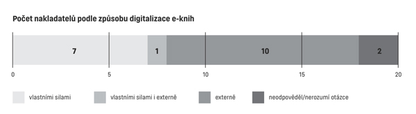 Počet nakladatelů podle způsobu digitalizace e-knih