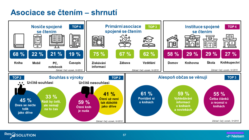 Asociace se čtením – shrnutí