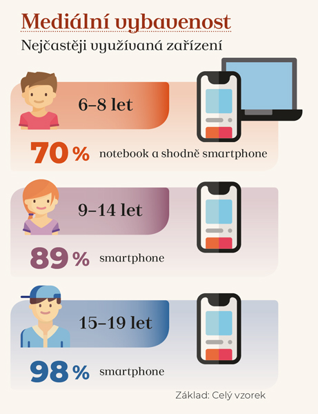 Infografika – Mediální vybavenost