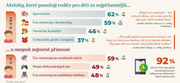 Inforgrafika – Aktivity považované rodiči za přínosné