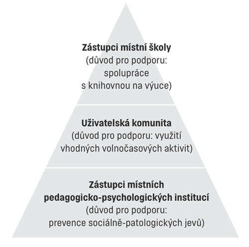 Návrh na spolupráci se stakeholdery