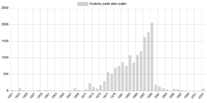 Výsledky podle data vydání