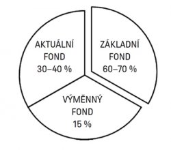 Graf 2: Základní součásti knihovního fondu