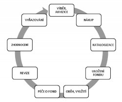 Graf 3: Životní cyklus dokumentů