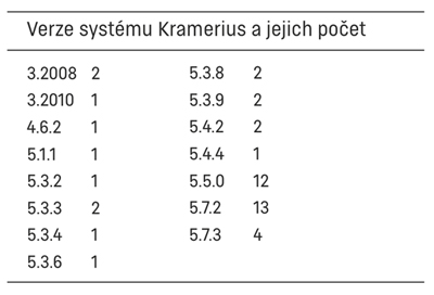 Verze systému Kramerius a jejich počet