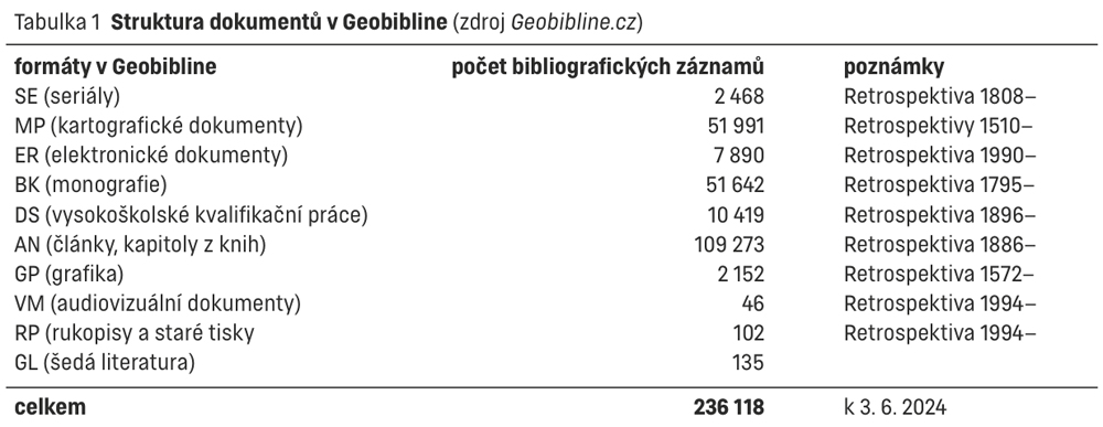 Tabulka 1 Struktura dokumentů v Geobibline (zdroj Geobibline.cz)