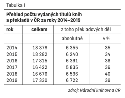 Tabulka 1: Počet vydaných titulů knih a překladů