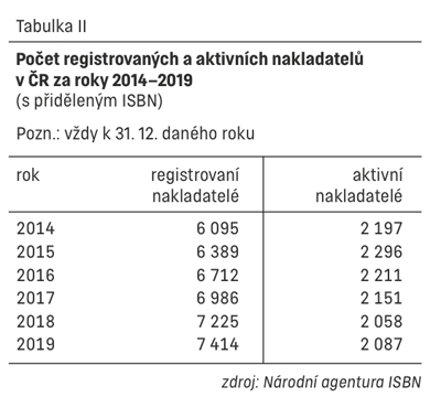 Tabulka 2: Počet registrovaných a aktivních nakladatelů