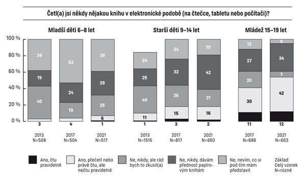 Graf 1