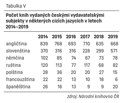 Tabulka V – Počet knih vydaných českými vydavatelskými subjekty v některých cizích jazycích v letech 2014–2019