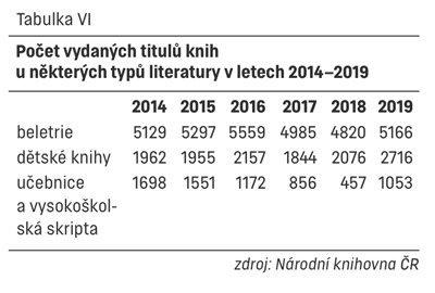 Tabulka VI – Počet vydaných titulů knih u některých typů literatury v letech 2014–2019