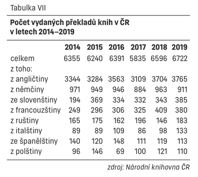 Tabulka VII – Počet vydaných překladů knih v ČR v letech 2014–2019