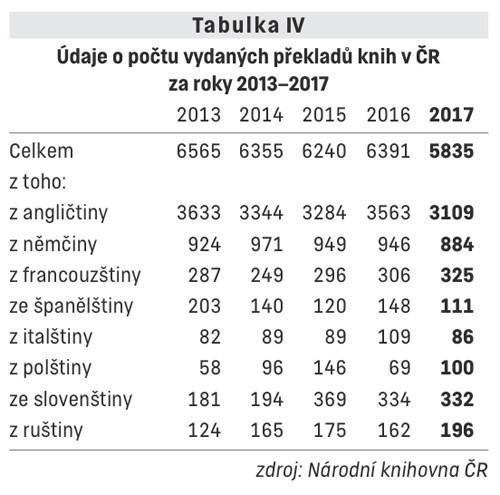 Tabulka IV